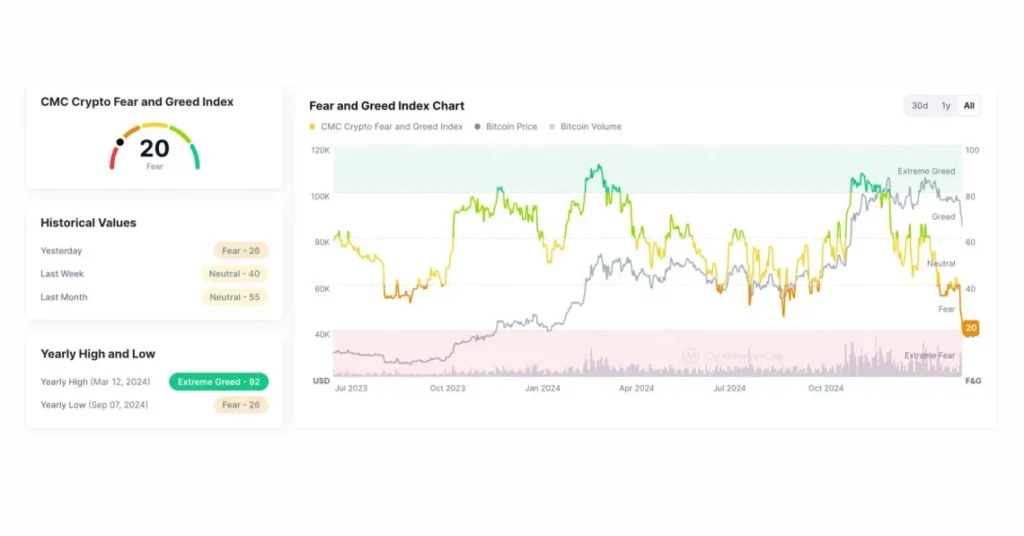 Fear-Greed Dekati Ekstrim Kala Bitcoin Turun ke US$82 Ribu, Apa yang Terjadi?